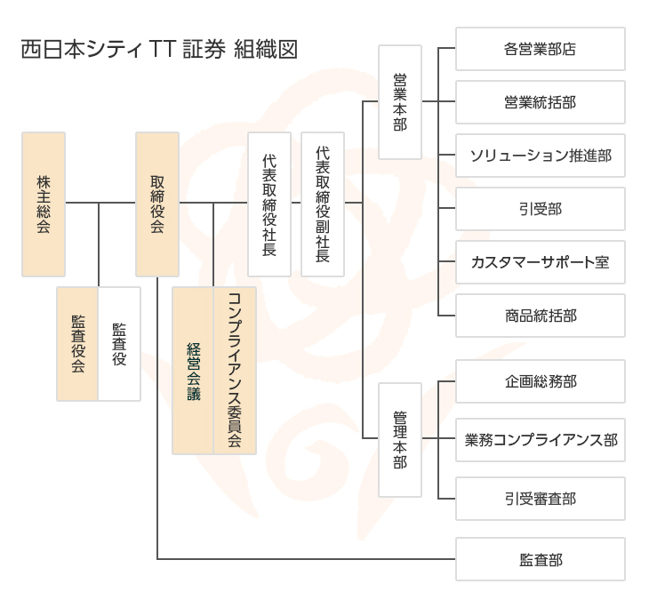 西日本シティTT証券 組織図