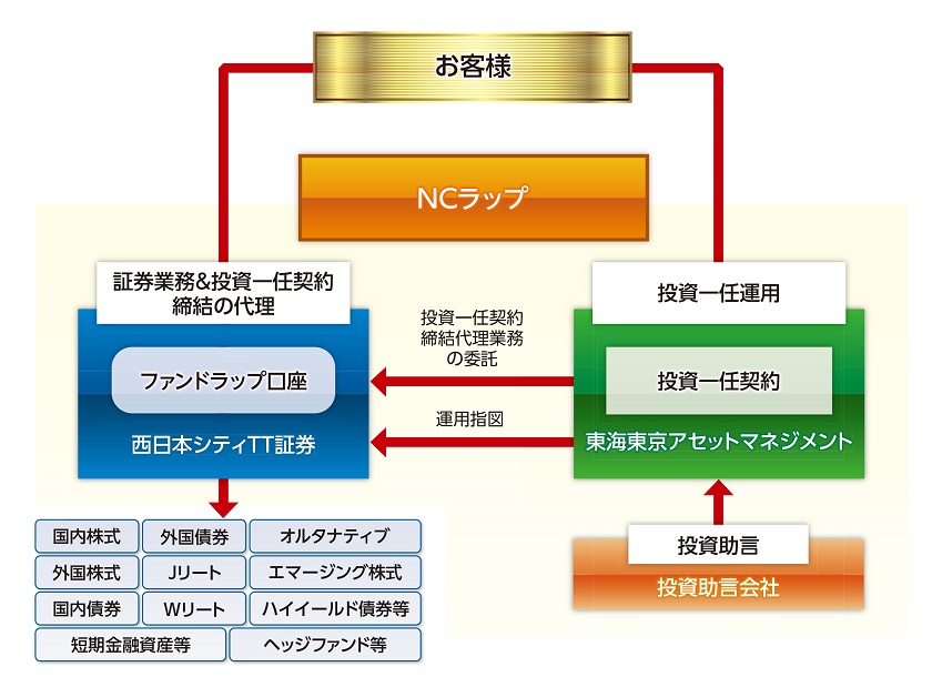 NCTTファンドラップのしくみ