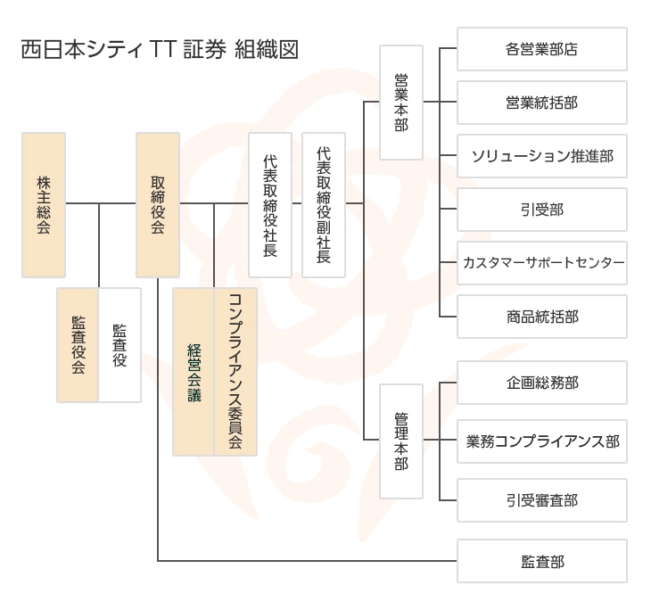 西日本シティTT証券 組織図