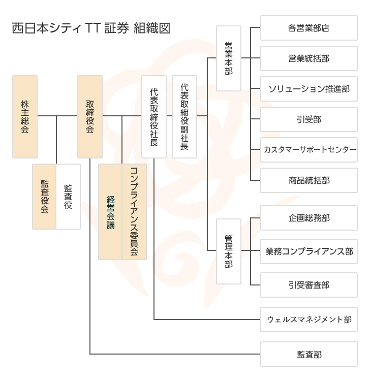 西日本シティTT証券 組織図