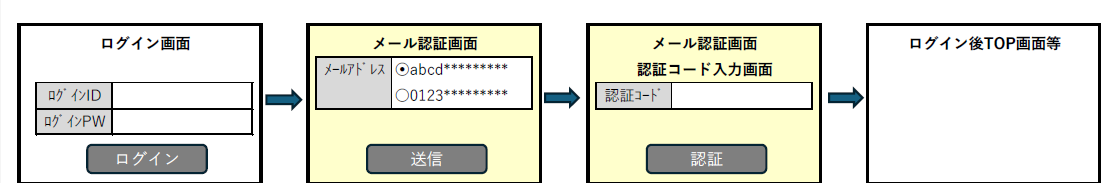ログイン時のメール認証