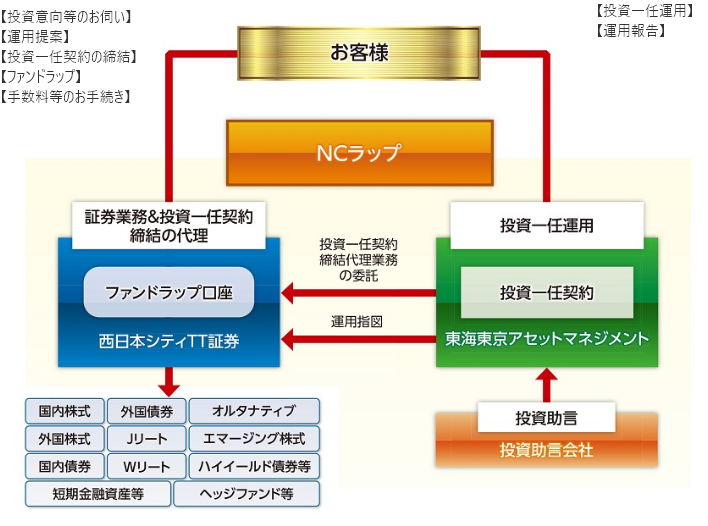 NCTTファンドラップのしくみ