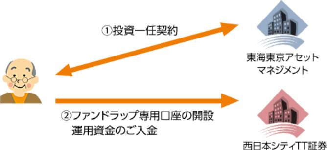 ①投資一任契約 ②ファンドラップ専用口座の開設 運用資金のご入金 東海東京アセットマネジメント 西日本シティTT証券