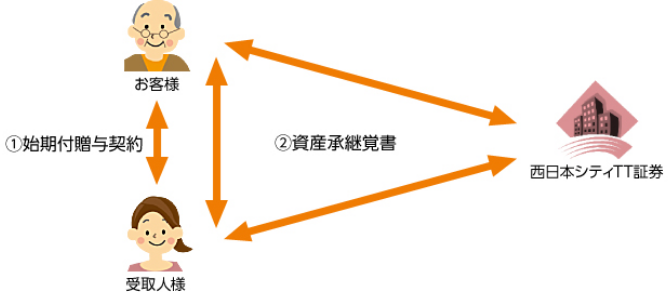 ①始期付贈与契約 ②資産承継覚書 お客様 受取人様 西日本シティTT証券