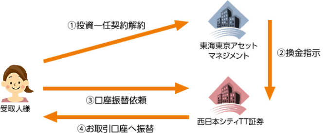 ①投資一任契約解約 ②換金指示 ③口座振替依頼 ④お取引口座へ振替 東海東京アセットマネジメント 西日本シティTT証券