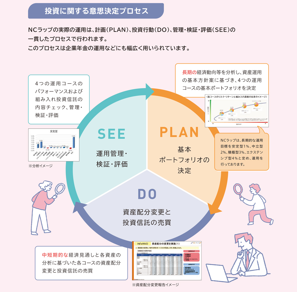 NCラップの運用