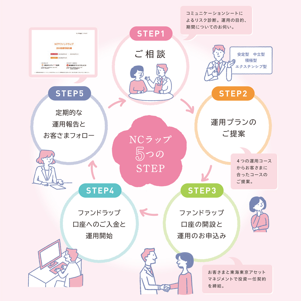 サービスの流れ