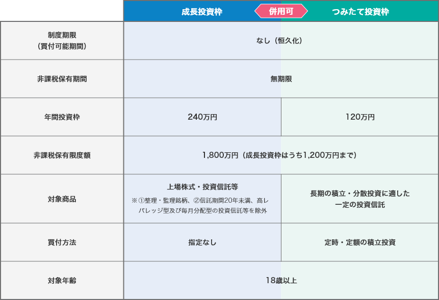 新しいNISA制度のイメージ