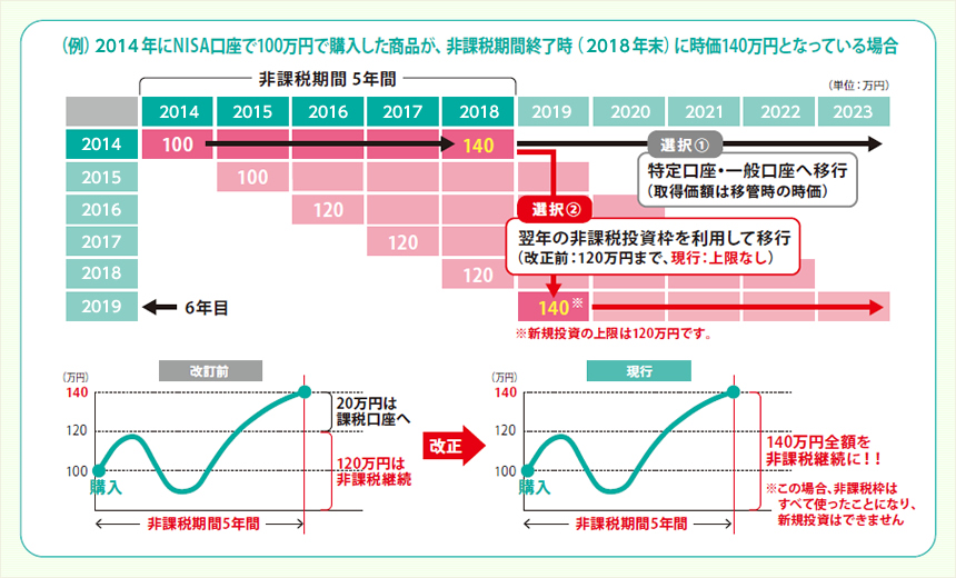非課税期間満了時でのロールオーバー上限ががなくなるイメージ図