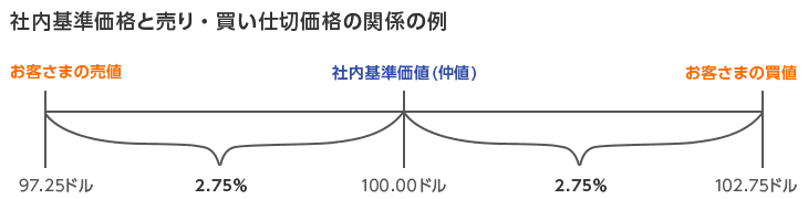 社内基準価格と売り・買い仕切価格の関係の例